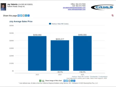 Average Selling Prices in Harbour Vista condos sales in Huntington Beach