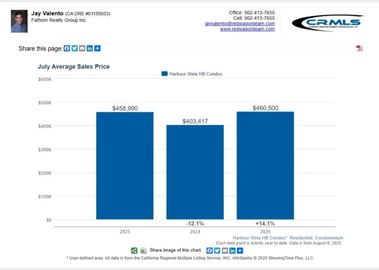 Average selling prices in harbour vista condos sales in huntington beach