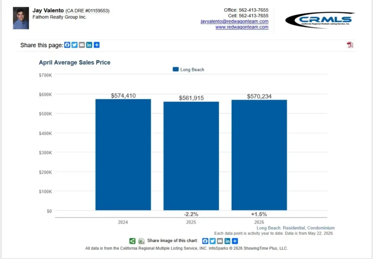 Long beach condos market trends april 2026
