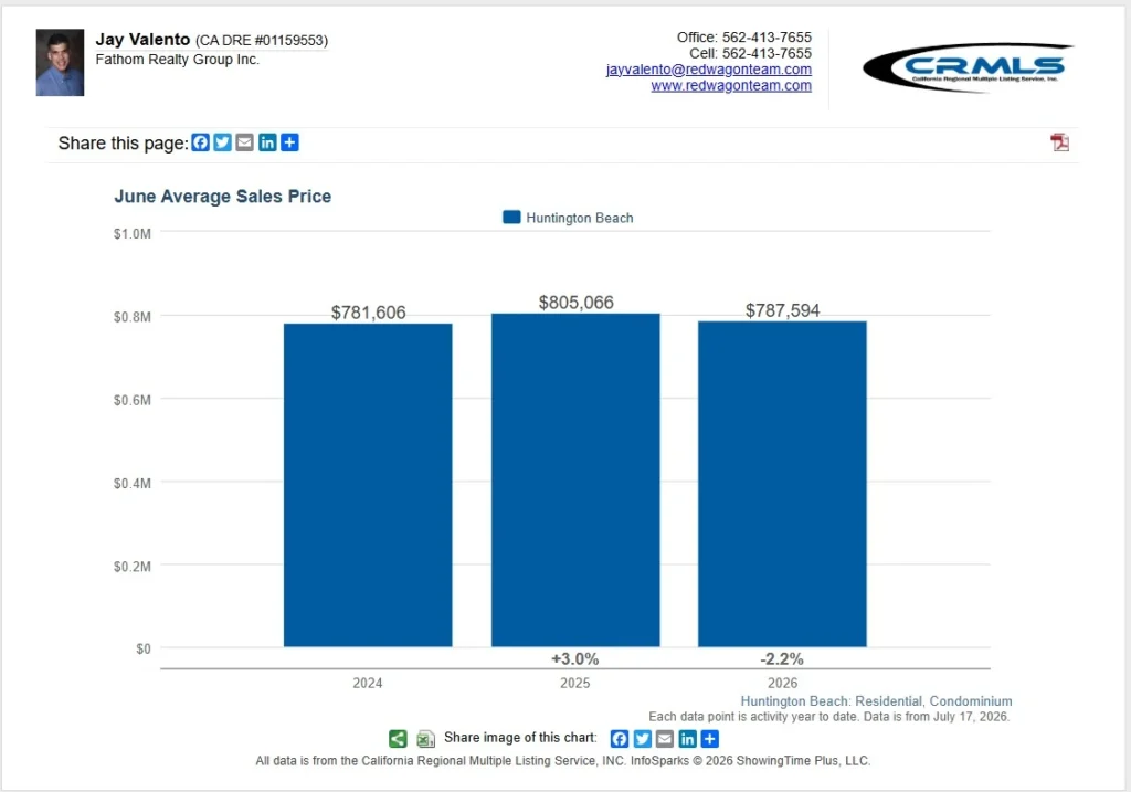 Huntington beach condos values report by jay valento